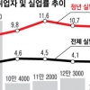 [고용 쇼크] 벼랑 끝 일자리… 제조·건설업 악화에 최저임금 충격 겹쳤다