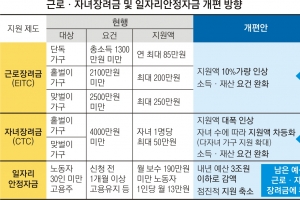 [단독] 저소득층에 근로 장려·실질 소득 직접 지원 ‘13월의 월급’