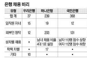 그분 딸인 줄 알고 “합격”…어? 아니네 “탈락”, 여자라서 112명·SKY 아니라서 6명 불합격