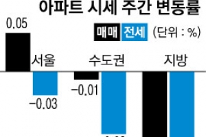 보유세 개편 앞두고 매매·전셋값 ‘뚝’