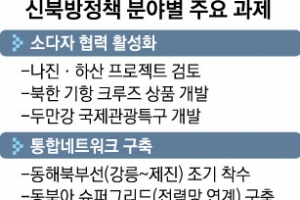 북방경제委 “동해북부선 연결 조기 착수”