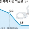 가정폭력 매년 늘고 재발 위험성 높은데 가해자 처벌은 미약