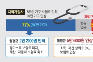 지역가입자 77% 월평균 건보료 2만 2000원 인하