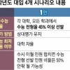 ‘4지선다형’ 대입개편안, 정시모집 늘고 수능 상대평가 유지 가능성