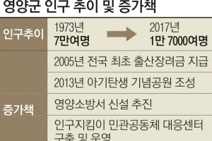 청년이 몰려온다… 함박웃음 터진 영양