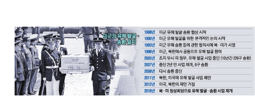 월스트리트저널(WSJ)은 20일(현지시간) 미 정부 당국자의 말을 인용해 “북한이 250구 이상의 유해를 하루 이틀 안에 송환할 것으로 예상된다”고 보도했다. 지난 12일 북·미 두 정상이 미군 유해 송환을 합의함에 따라 곧 송환 절차가 시작될 것으로 전망된다. 사진은 한국전쟁 당시 북한에서 실종된 미군 유해 3구가 1998년 7월 24일 판문점을 통해 주한 유엔군사령부에 인도돼 남측으로 운구되고 있는 모습. 서울신문 DB