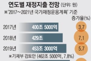 내년 460조 슈퍼예산 검토…“소득주도성장 뒷받침”vs“속도 조절”