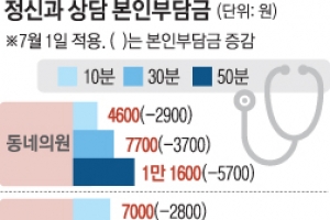 새달 동네 정신과 의원 10분 상담료 4600원