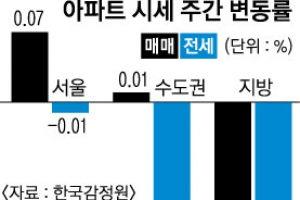 강남 4구 아파트 매매가 소폭 하락