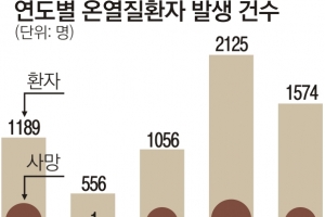 폭염에 온열질환 주의하세요