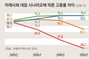 AI 시대, 과거형 인재 고집하다간…2030년엔 ‘백수’ 576만명 늘어나