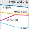SNS 피로도 높아졌나