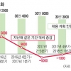 기업 올 2·3분기 채용 규모 소폭 늘린다