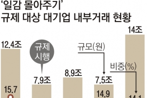 총수 일가 지분율 낮춰 일감 몰아주기 꼼수