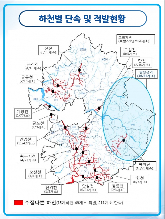 하천별 단속및 적발 현황