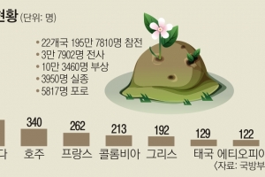 [단독] 터키도 6·25전사자 유해 500여구 송환 요청… 北, 응답할까