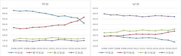 성별에 따른 임금별 비중 차