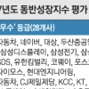 中企와 동반성장, 누가 누가 잘했나