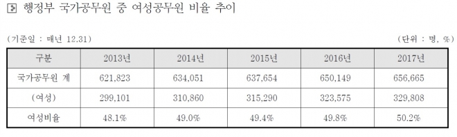 행정부 국가공무원 여성비율