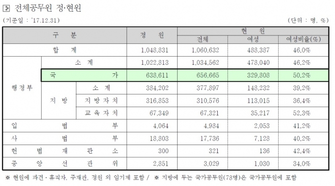 전체공무원 정·현원