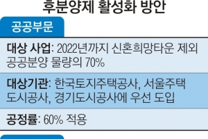 부실시공 막는다…공공분양 주택 후분양제 본격 도입