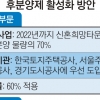 부실시공 막는다…공공분양 주택 후분양제 본격 도입