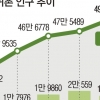 귀농·귀촌 인구 작년 50만명 돌파