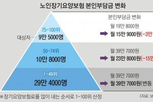 노인장기요양보험 본인부담금 8월부터 최대 60% 경감된다