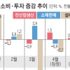 투자는 석달째, 소비는 두달째 감소… 내수 ‘빨간불’