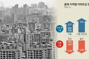 수도권 훨훨·지방 뚝뚝… 집값마저 ‘서울 공화국’