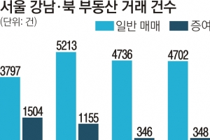 자산 대물림… 부동산 증여 거래 급증