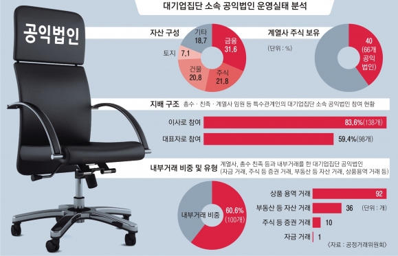 공익법인, 총수 그룹지배 ‘자금줄’… ‘일감 몰아주기’ 도피처 활용