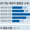 1인 창조기업 10명 중 3명 月 200만원 못 번다