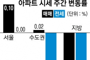 19주 만에 하락세 멈춘 서울 전셋값