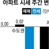 19주 만에 하락세 멈춘 서울 전셋값