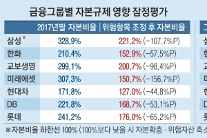 금융그룹 통합감독 시행… 삼성 등 자본확충 비상