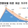 우리나라 10가구 중 3가구는 여성가구주...미혼 여성가구주 10년 새 50% 증가