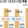 ‘턱밑의 中’… LCD업계, OLED로 넘을까
