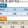 연 2.5% 적립형 발행어음 투자해 볼까