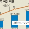 열 집 중 세 집 女가구주… 미혼이 144만