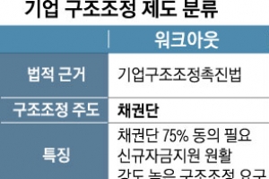 기업구조조정 채권단 새 협약 추진…효력 지난 ‘기촉법’도 재입법하기로