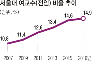 [단독] 10명 중 1.5명뿐… 국공립대 여성 교수 10% 더 뽑는다