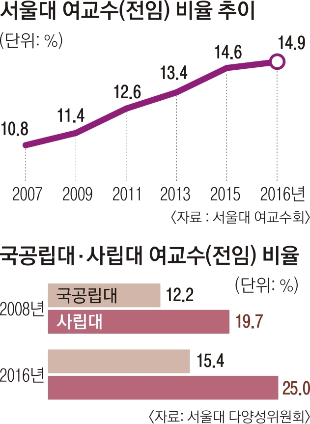 단독] 10명 중 1.5명뿐… 국공립대 여성 교수 10% 더 뽑는다 | 서울신문