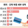 여가 지출 작년 10% 늘어… 카드로 235조원 썼다