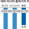 무역전쟁·유가 상승에 亞통화 ‘휘청’