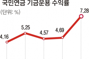 국민연금 운용 수익률 7.28%로 5년새 최고