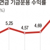 국민연금 운용 수익률 7.28%로 5년새 최고