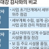 “감사원, 정권 입맛에 맞춘 코드 감사” 비판