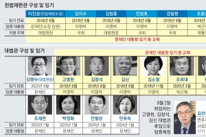 헌법재판관·대법관 23명 중 21명 文대통령 때 임명