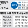 [논설위원의 사람 이슈 다보기] 예우이자 안전 문제로 1인실, 일반인과 달리 10여명 전담팀